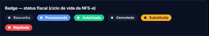 Etiquetas do ciclo de vida da NFS-e: Rascunho, Processando, Autorizada, Cancelada, Substituída e Rejeitada