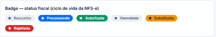Etiquetas do ciclo de vida da NFS-e: Rascunho, Processando, Autorizada, Cancelada, Substituída e Rejeitada
