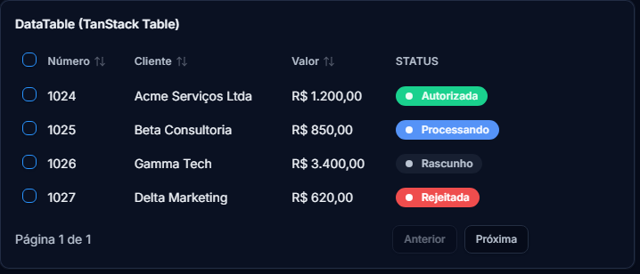 Tabela de notas fiscais do Nexobium com número, cliente, valor e status: Autorizada, Processando, Rascunho e Rejeitada