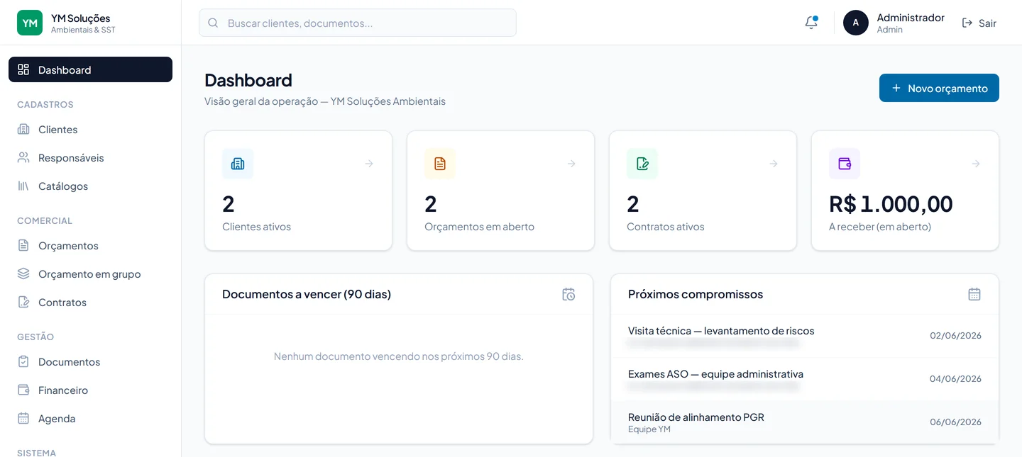 Painel do Sistema YM com clientes ativos, orçamentos em aberto, contratos ativos, valor a receber, documentos a vencer e próximos compromissos